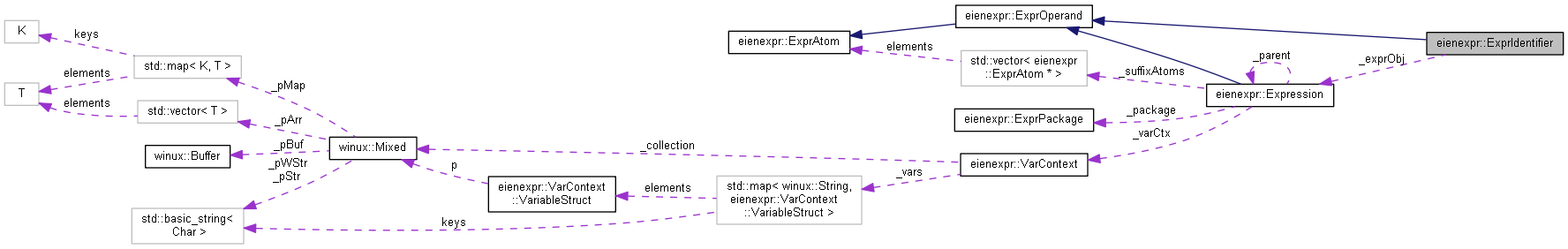 Collaboration graph