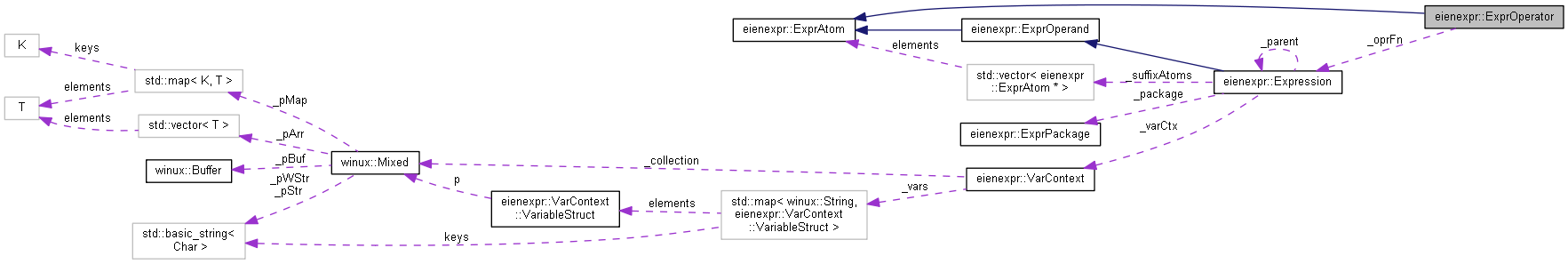 Collaboration graph