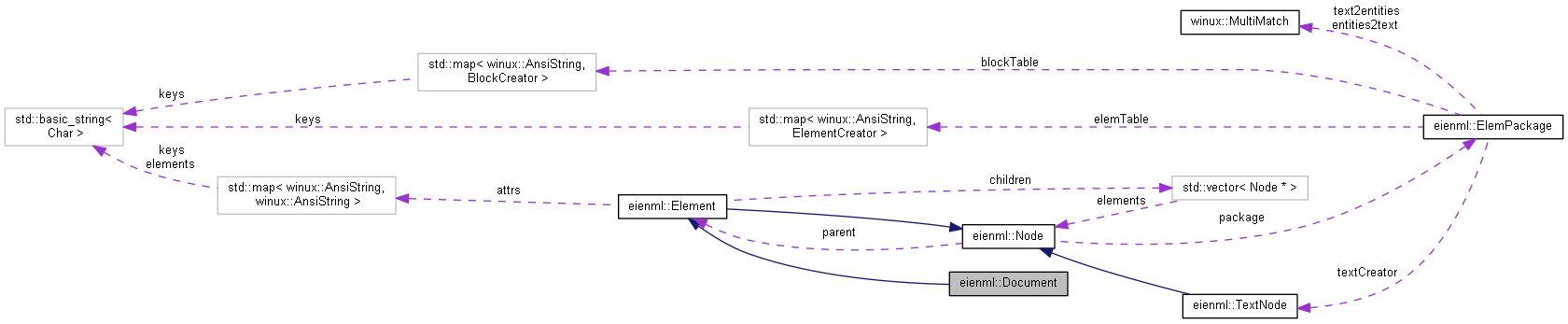 Collaboration graph