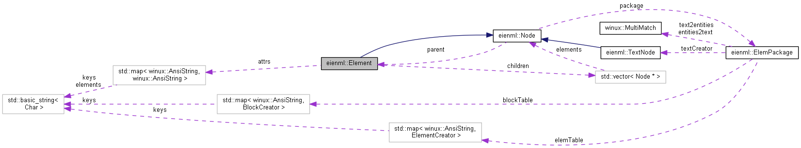 Collaboration graph