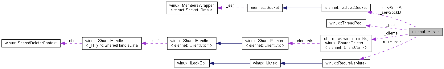 Collaboration graph