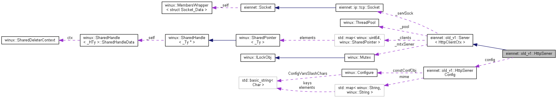 Collaboration graph