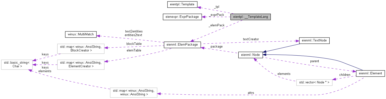 Collaboration graph