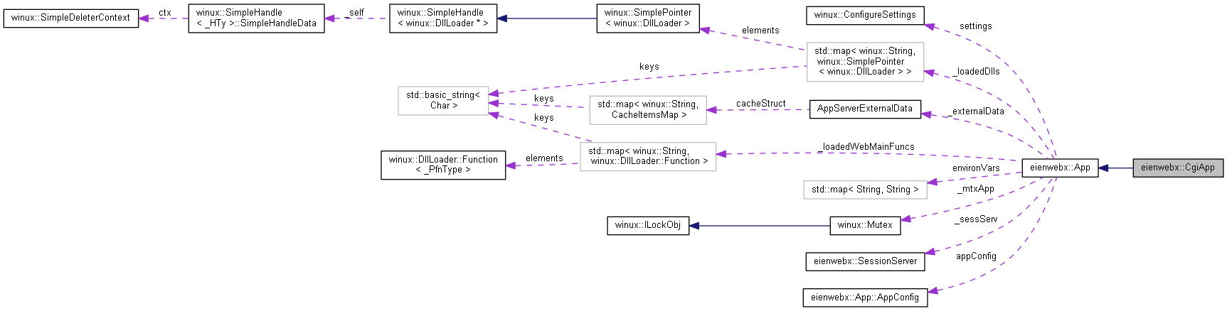 Collaboration graph