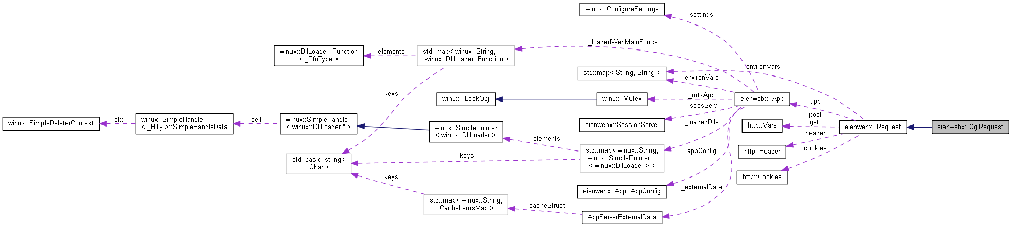 Collaboration graph