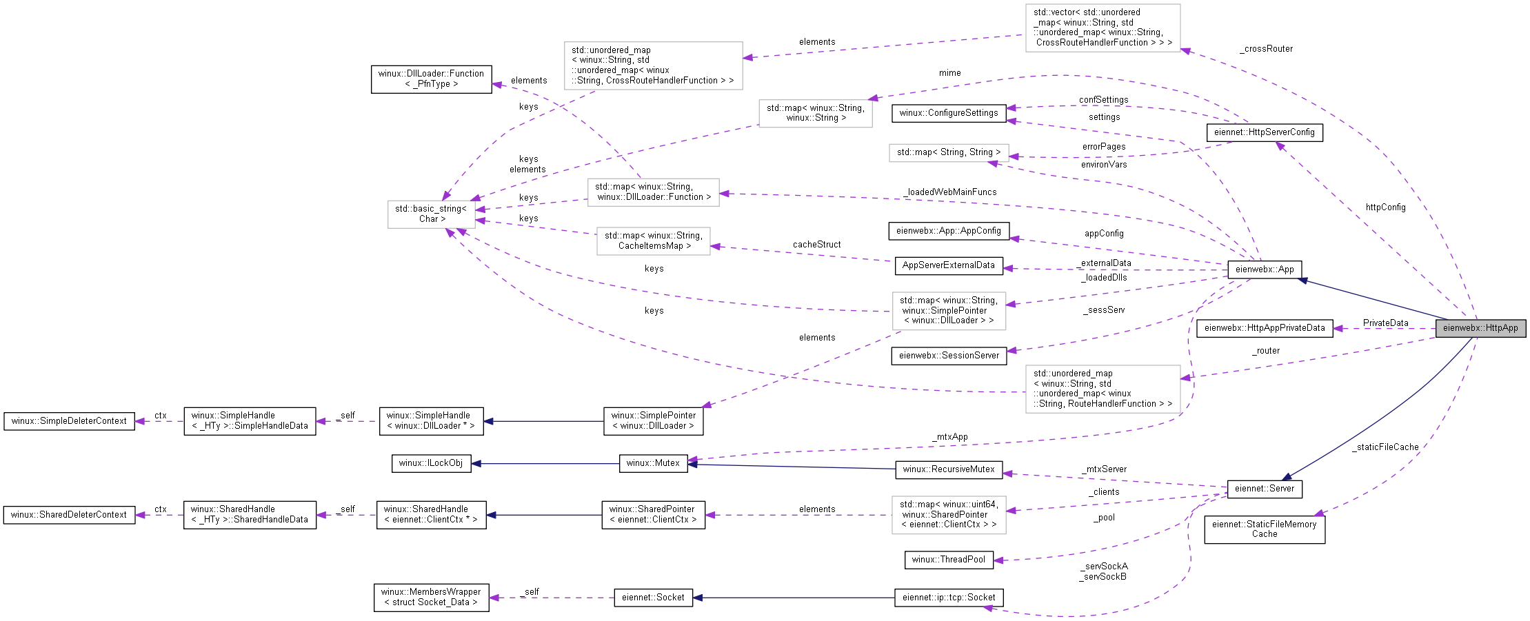 Collaboration graph