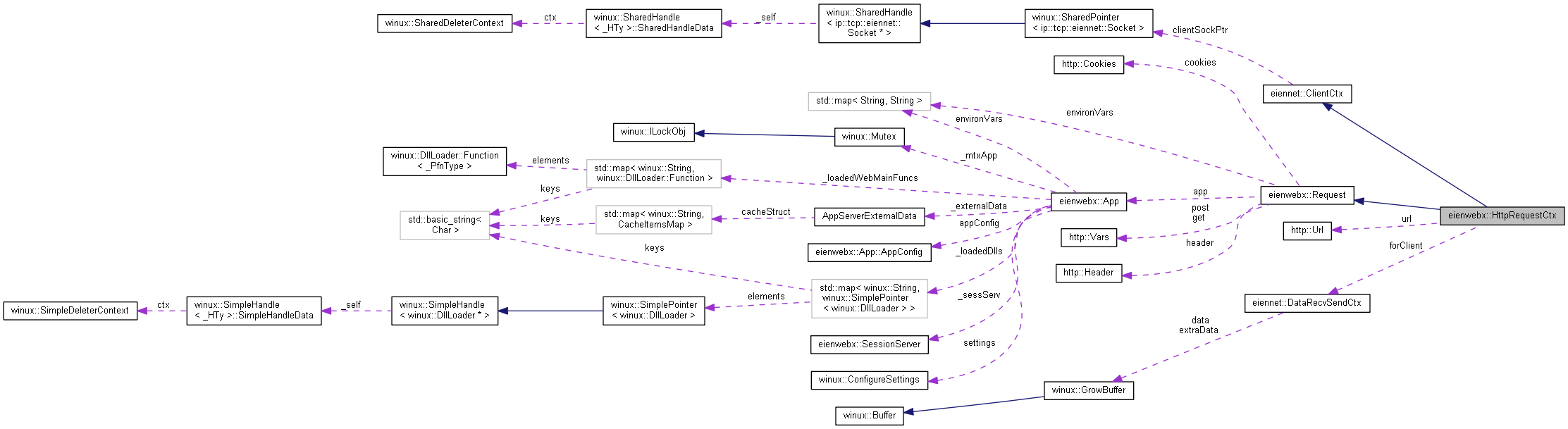 Collaboration graph