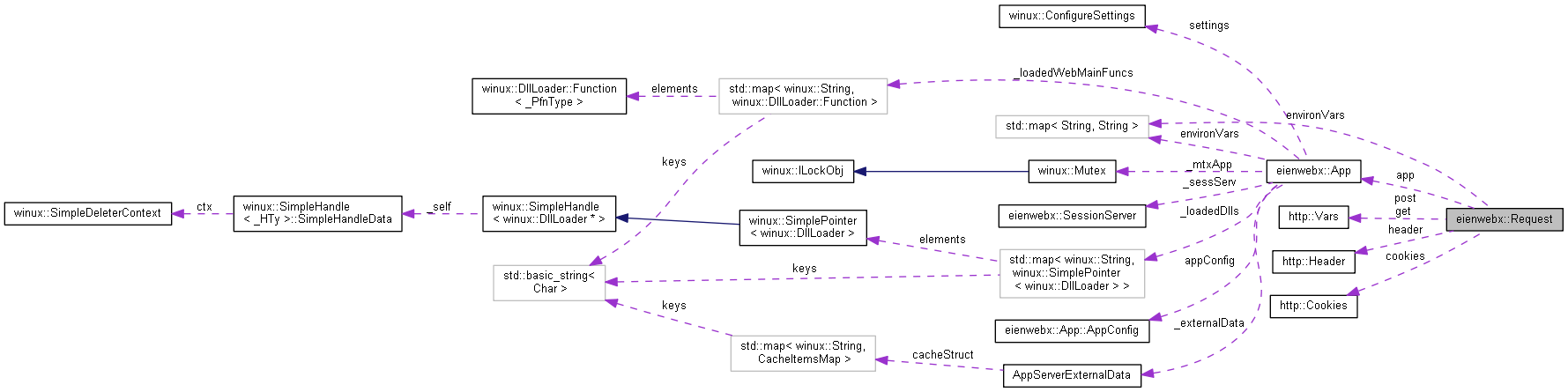 Collaboration graph