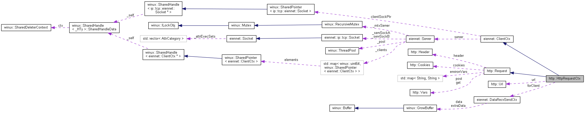 Collaboration graph