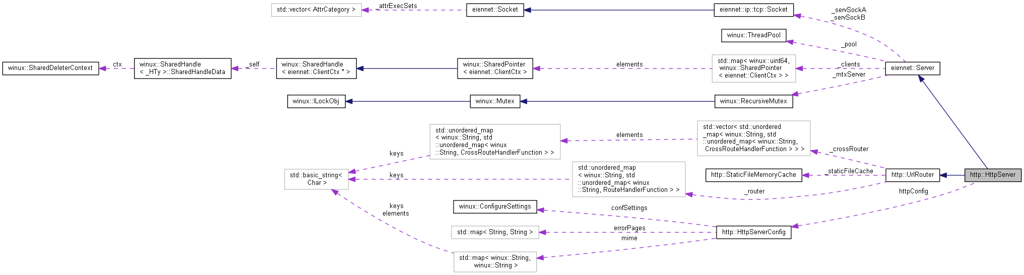 Collaboration graph