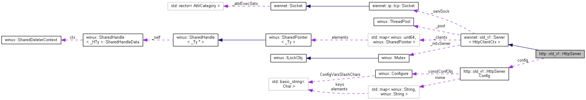 Collaboration graph