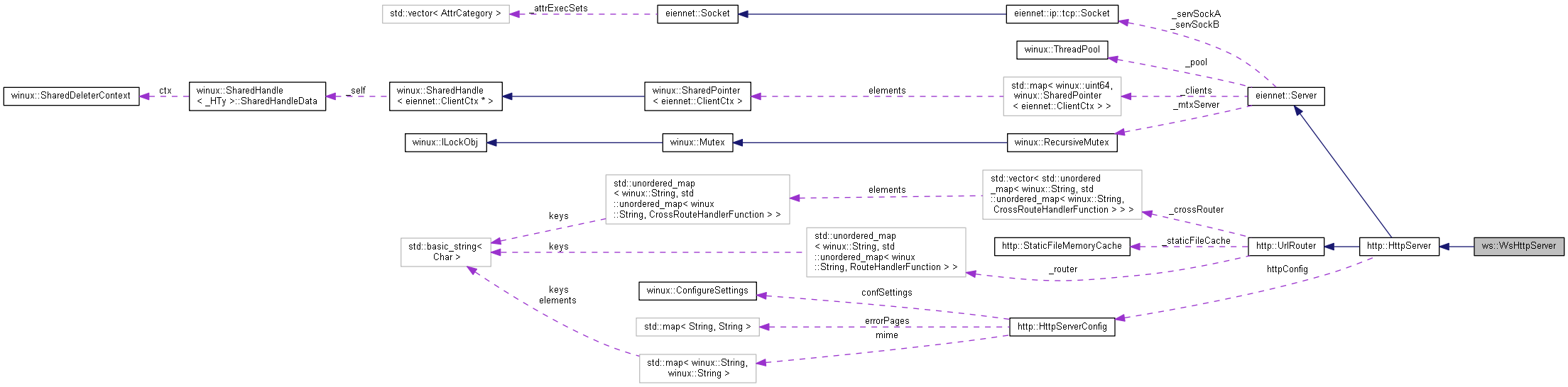 Collaboration graph