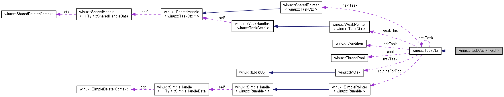 Collaboration graph